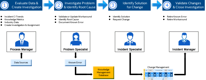 Roles Hierarchy of Services