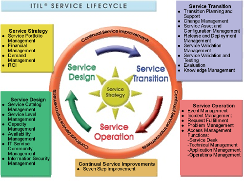 Essential Elements of a Service